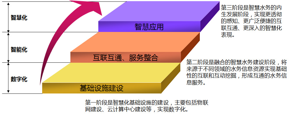 智慧水務(wù)建設(shè)的必要性