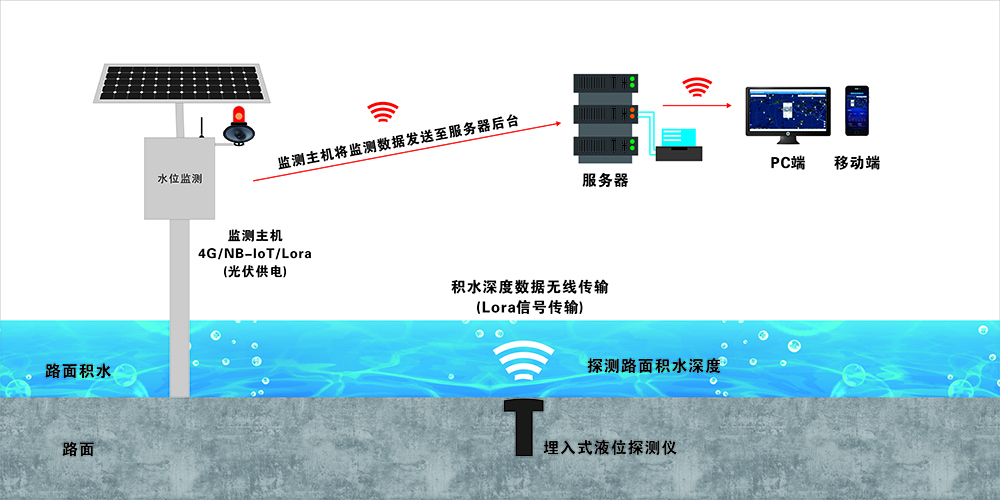 地埋式液位計的使用方法和工作原理