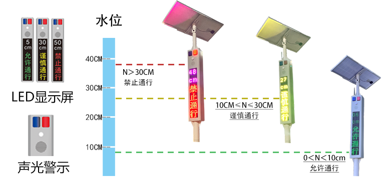 地埋式積水監(jiān)測(cè)系統(tǒng)的作用